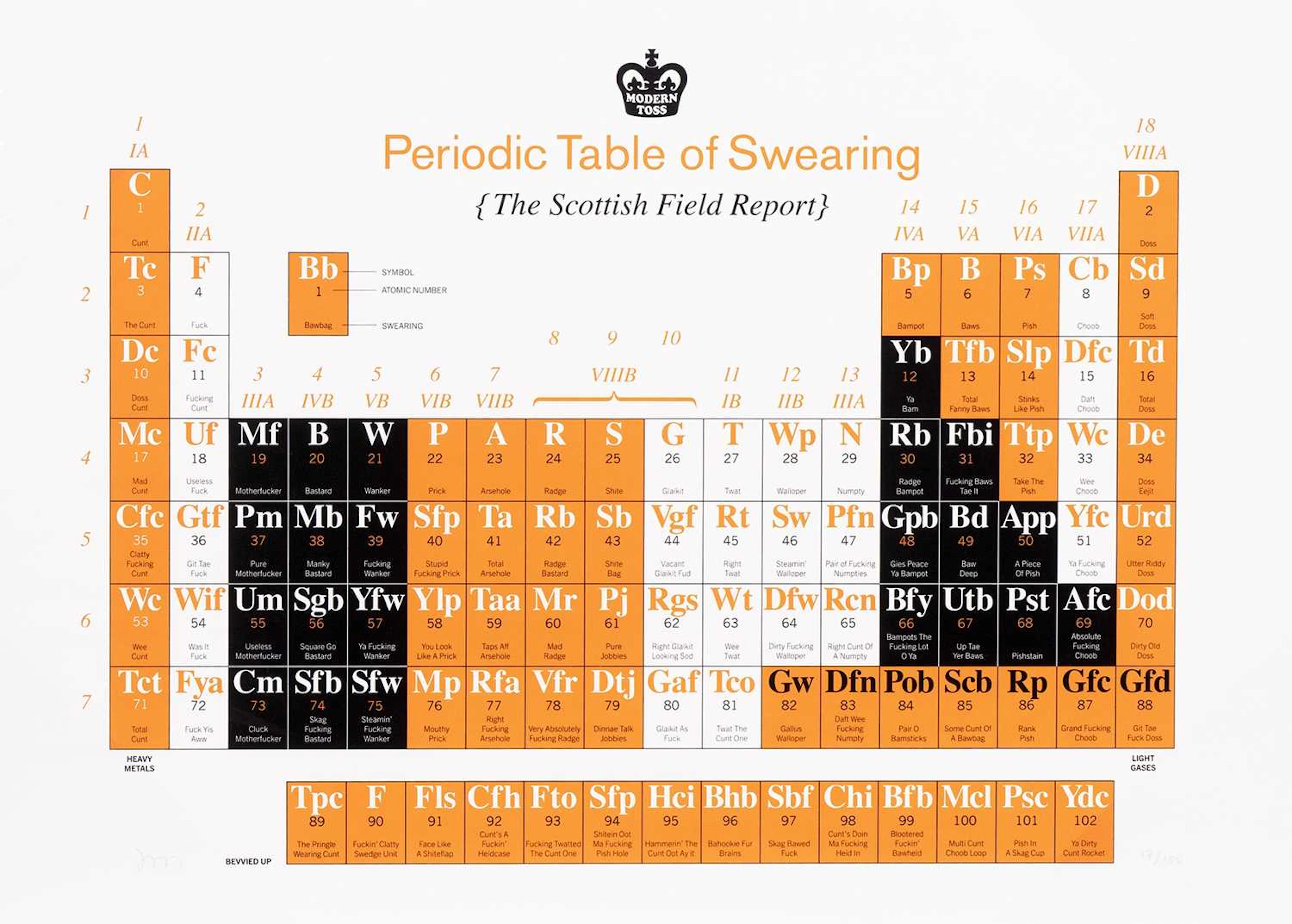 MODERN TOSS PERIODIC TABLE OF SWEARING : THE SCOTTISH FIELD REPORT