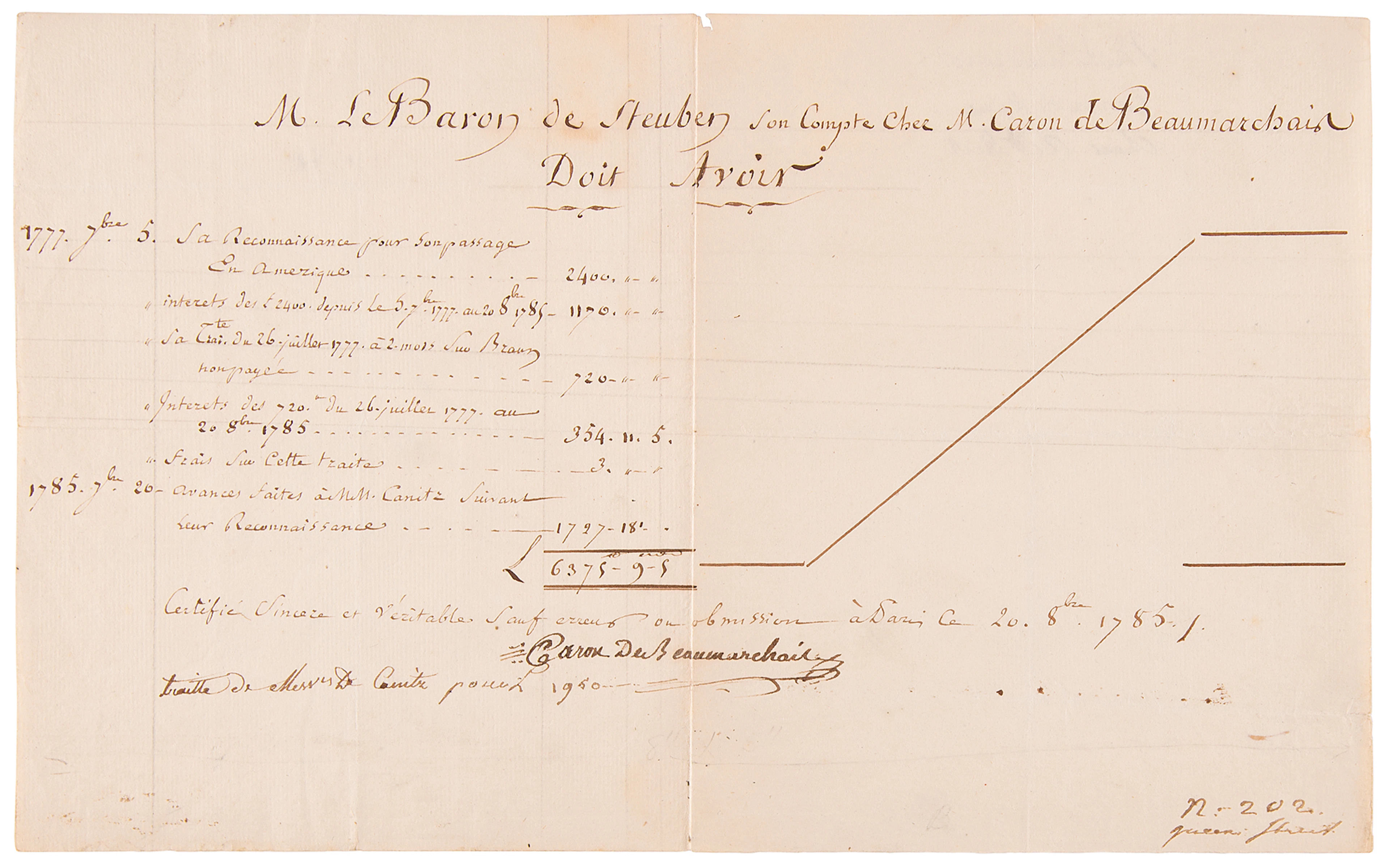 Pierre-Augustin Caron de Beaumarchais Document Signed for Financing