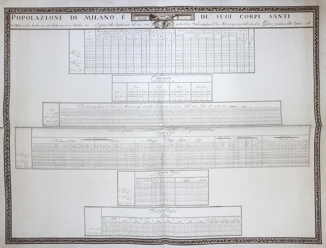 Mailand. Tabelle zur Population von Mailand in den Jahren 1804-1805