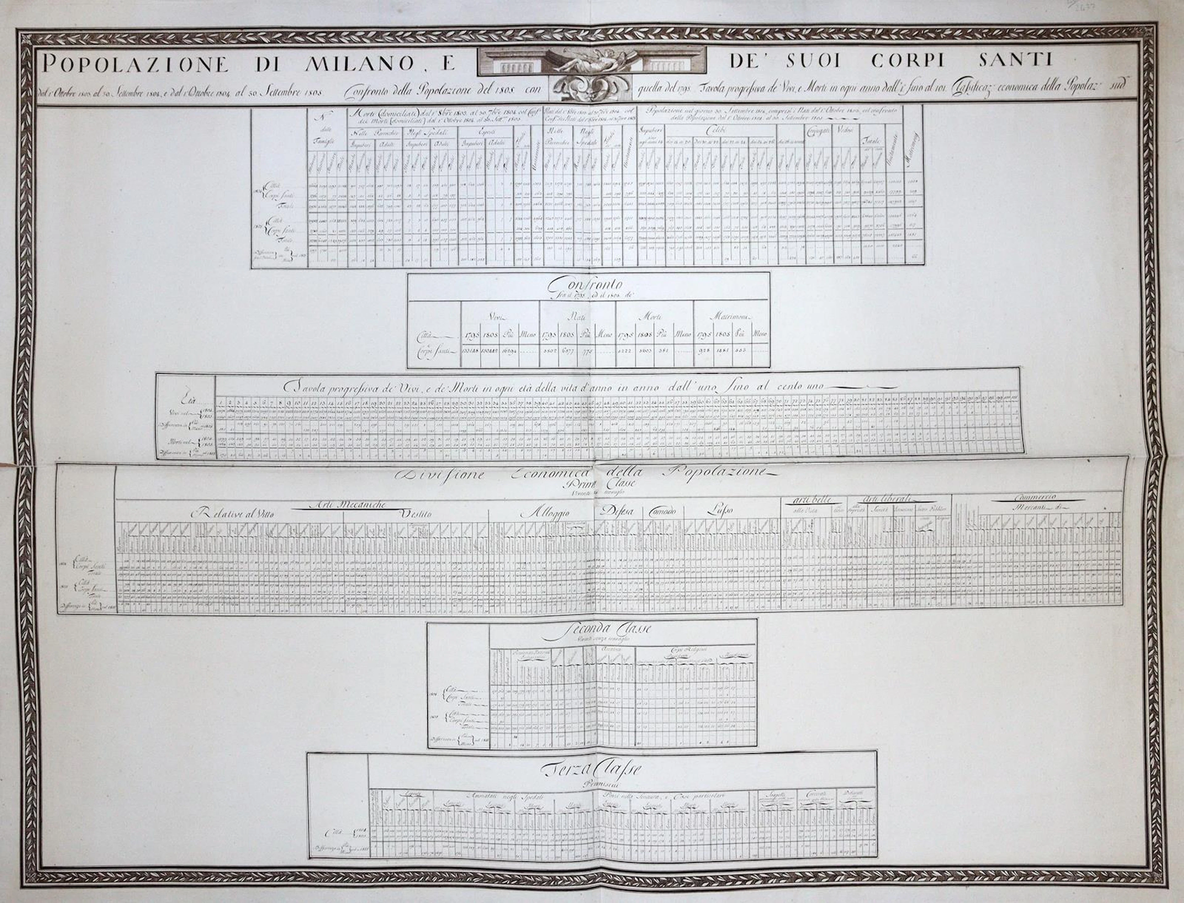 Mailand. Tabelle zur Population von Mailand in den Jahren 1804-1805